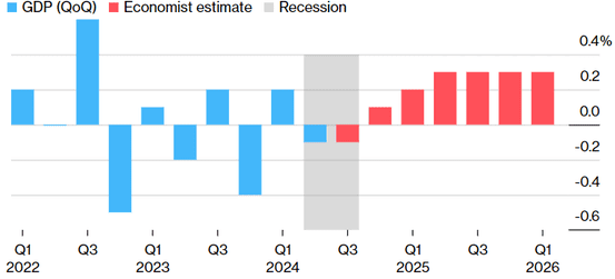 quantillion_eu's tweet image. Germany is probably in recession.

#GERMANY #gdp #estimate #bloomberg