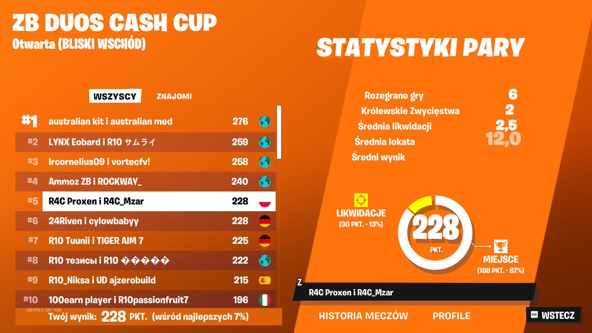 TOP 5 ME ZB CC FINALS (200$) w/<a href="/Proxen_/">Proxen</a> 

(ofc top 3 if they ban cheaters)

<a href="/R4C_Esport/">R4C Esport</a>