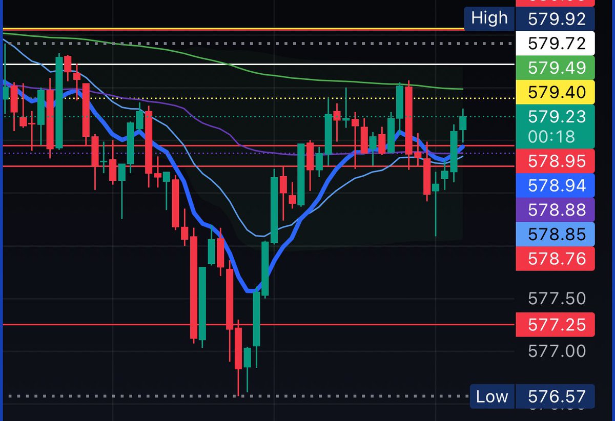 Trying some $spy 580 calls .28 for an end of day lotto. Seeing if this inverse head and shoulders setup plays out
