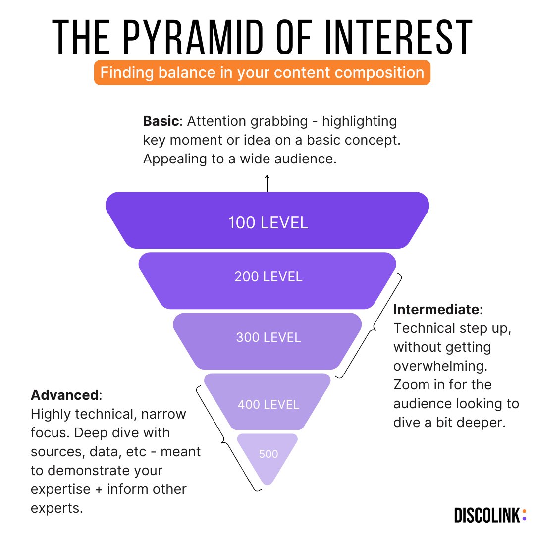 saronyitbarek's tweet photo. There's a million content strategies out there.
If you're lacking clarity on your approach, give the 'Pyramid of Interest' strategy from @shanselman a try.

The philosophy is simple: balance deep and shallow content to maximize your reach, engagement, and growth.

Scott uses the 'Pyramid of Interest' to break content into 3 levels:
→ Basic (100 Level)
→ Intermediate (200-300 Level)
→ Advanced (400 Level+) content.

Basic attracts attention and draws new interest, intermediate brings them in deeper, and advanced builds authority/credibility with those tuned in.

If you create content for each level, you'll be intentionally building AND solidifying your audience.

Give this framework a try, and let us know what you think🤞🏾