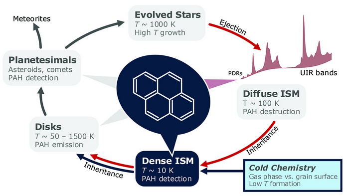 Keith Smith (@drkeithsmith) on Twitter photo PAHs are aromatic molecules consisting of multiple adjacent benzene rings. Gabi Wenzel (<a href="/gbwnzl/">Gabi Wenzel</a>) et al. use radio astronomy to detect the 4-ring PAH cyanopyrene in the interstellar medium, and discuss the life-cycle of PAHs in space. #astrochemistry
science.org/doi/10.1126/sc… PAHs are aromatic molecules consisting of multiple adjacent benzene rings. Gabi Wenzel (<a href="/gbwnzl/">Gabi Wenzel</a>) et al. use radio astronomy to detect the 4-ring PAH cyanopyrene in the interstellar medium, and discuss the life-cycle of PAHs in space. #astrochemistry
science.org/doi/10.1126/sc…