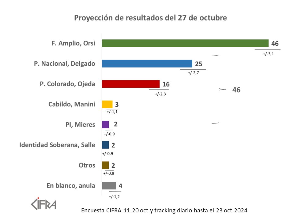 PROYECCIÓN DE VOTO EL 27 DE OCTUBRE

El FA obtendría el 46% de los votos, el PN el  25%, el PC el 16%, Cabildo el 3%, y el PI, Identidad  Soberana y los otros partidos más chicos en conjunto el 2% cada uno.  

Nota completa -> cifra.com.uy/proyeccion-de-…