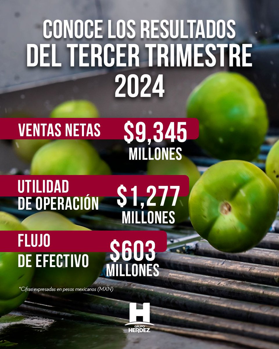 GrupoHerdezMX's tweet photo. ¡110 años de Grupo Herdez! Gracias al equipo por su confianza y pasión. 💪🏼  A pesar de los retos, crecemos con fuerza, ¡vamos por 110 años más! #SomosGrupoHerdez https://t.co/aZk4HuNBPO