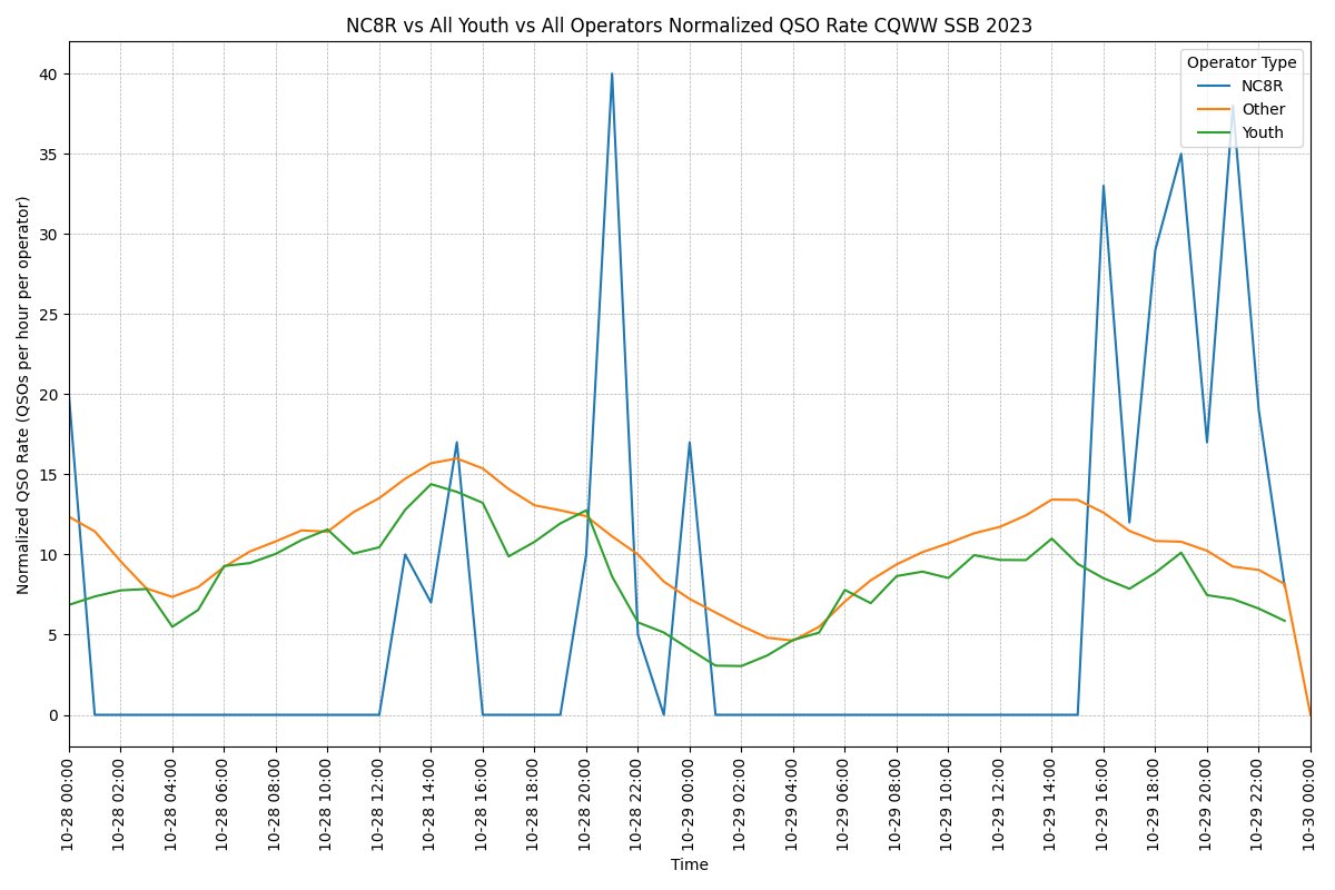 CQN4ML's tweet image. Some of my CQWW 2023 analysis I did leading up to the contest weekend. My goal is to set a new North America Youth LP record, so I analyzed the current record by #NC8R, last years overall top LP youth #BD4VGZ , and last years top SOAB LP score, which is of course held by @wp3c.