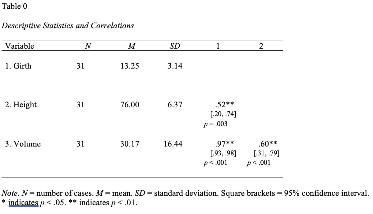 Are you STILL manually formatting correlation tables for APA-7?? 😱
Generate flawless publication-ready tables in R in under 5 minutes. No more late nights fixing decimal points.
Game-changer for regression papers. 
#Rstats #age_of_R

1/🧵