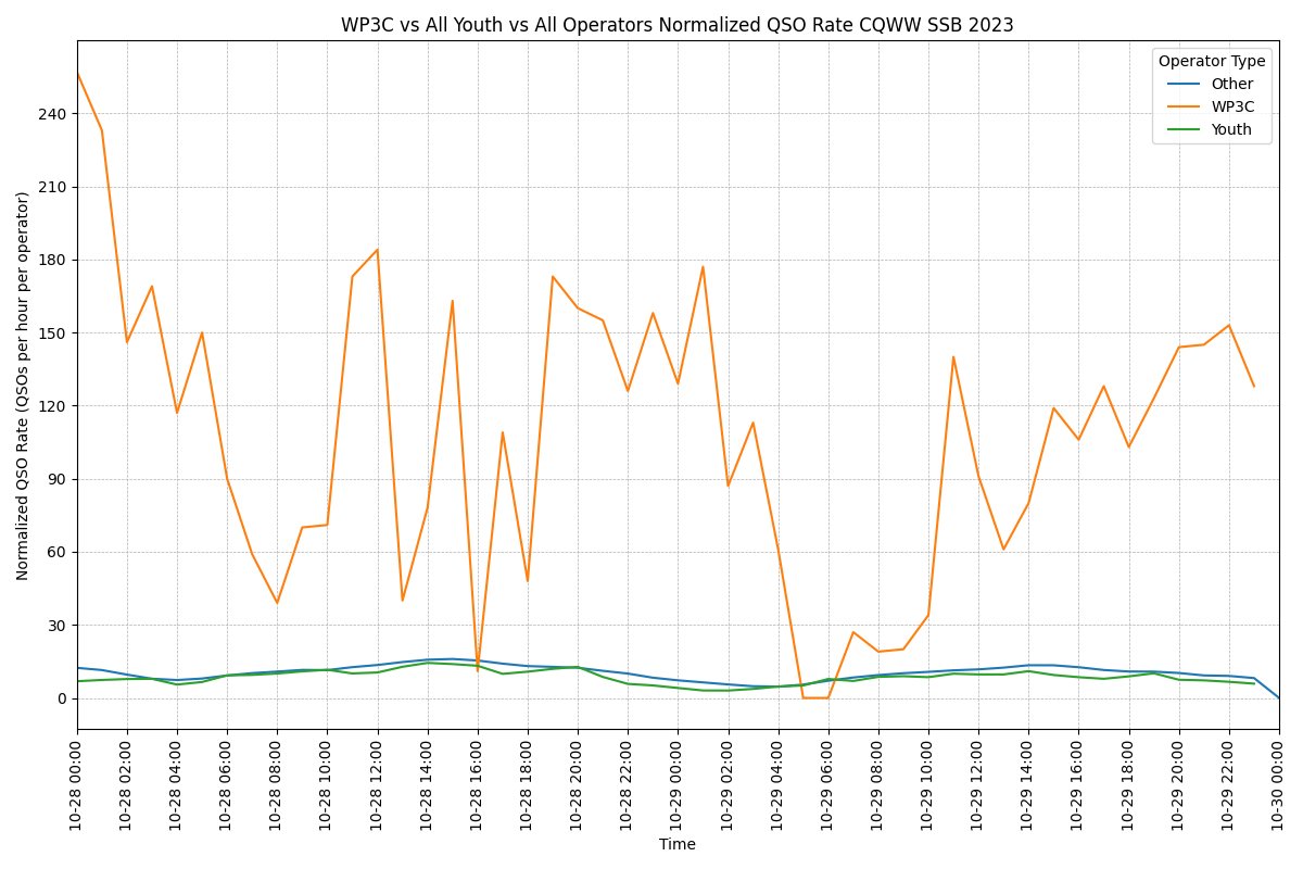 CQN4ML's tweet image. Some of my CQWW 2023 analysis I did leading up to the contest weekend. My goal is to set a new North America Youth LP record, so I analyzed the current record by #NC8R, last years overall top LP youth #BD4VGZ , and last years top SOAB LP score, which is of course held by @wp3c.