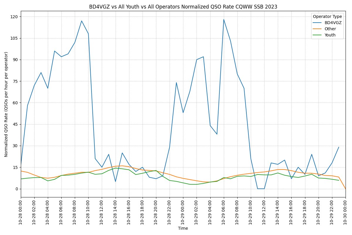 CQN4ML's tweet image. Some of my CQWW 2023 analysis I did leading up to the contest weekend. My goal is to set a new North America Youth LP record, so I analyzed the current record by #NC8R, last years overall top LP youth #BD4VGZ , and last years top SOAB LP score, which is of course held by @wp3c.