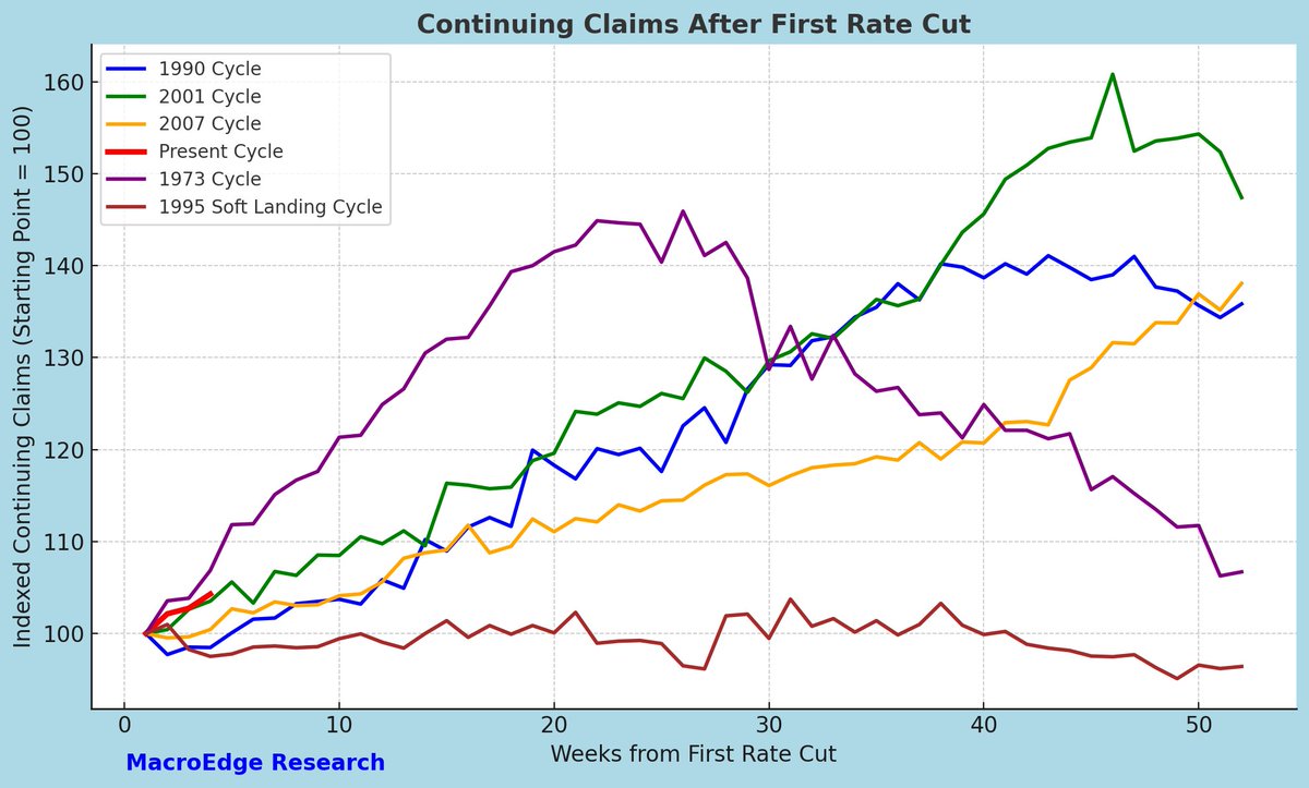 Thus far (&amp; it's only been a month) - continuing claims are trending in a direction not indicative of a soft landing, based on history.