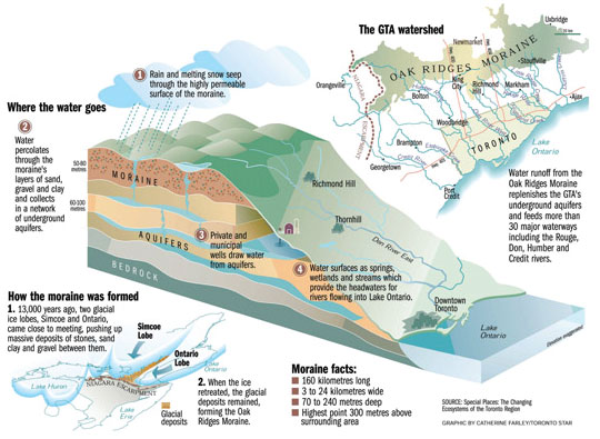 GreenbeltAllies's tweet photo. SOME people can't grasp these facts. If you build highways (like the 413) on the Oak Ridges Moraine you are capping the aquifers. See the image,T.O. rivers all start up here + pavement is an impermeable surface. We didn't save the moraine to become an infrastructure corridor. https://t.co/ck0uqE1IJX