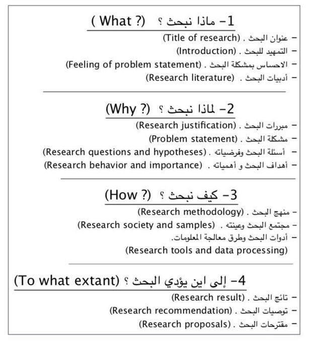 afkarRES's tweet photo. لبحث متميز يجب عليك الإجابة على أسئلة: ماذا، ولماذا، وكيف، أين؟ https://t.co/VvoyPprUw3