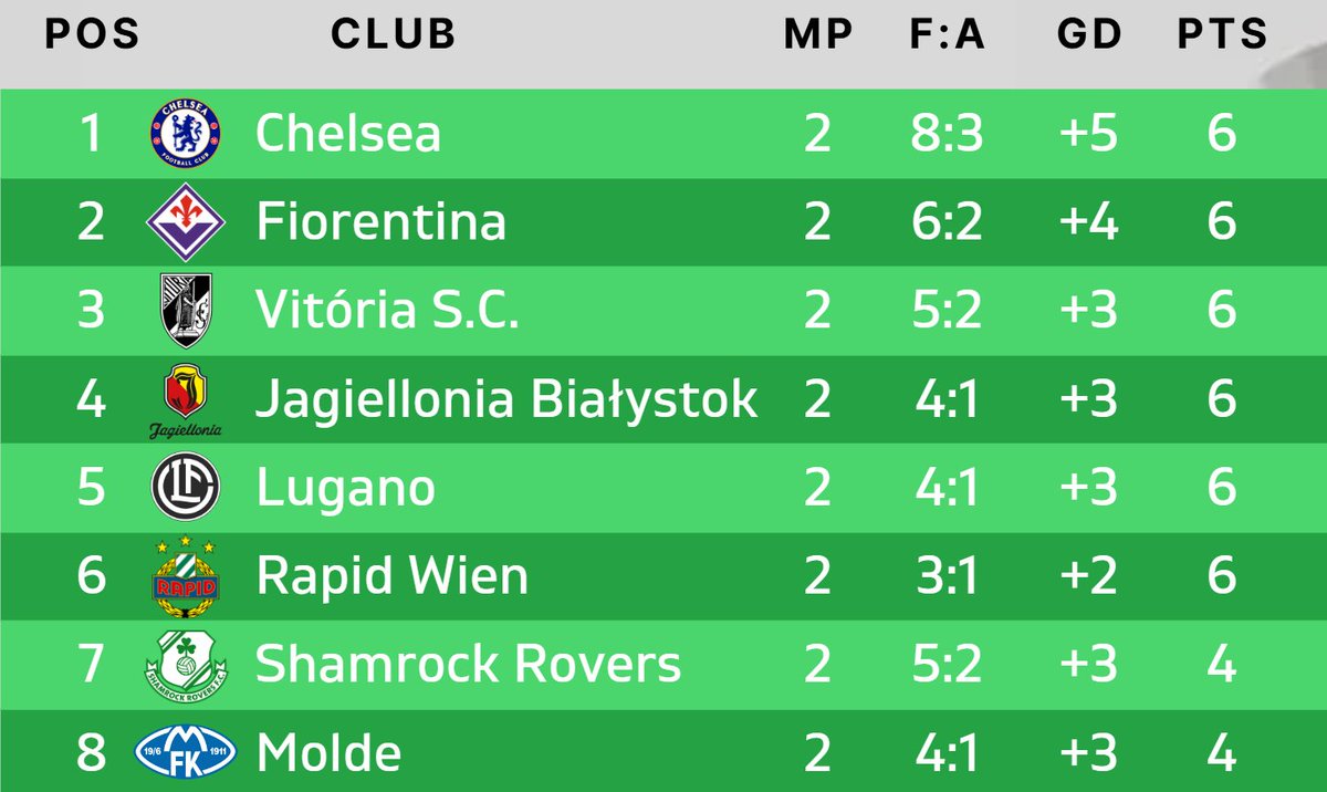 🚨 Conference League - Current Top 8:

1⃣ 🏴󠁧󠁢󠁥󠁮󠁧󠁿 Chelsea - 6 pts
2⃣ 🇮🇹 Fiorentina - 6 pts
3⃣ 🇵🇹 Vitória S.C. - 6 pts
4⃣ 🇵🇱 Jagiellonia Białystok - 6 pts
5⃣ 🇨🇭 Lugano - 6 pts
6⃣ 🇦🇹 Rapid Wien - 6 pts
7⃣ 🇮🇪 Shamrock Rovers - 4 pts
8⃣ 🇳🇴 Molde - 4 pts
