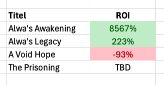 Here's our ROI for the 4 games we've made (1 is still unreleased) #gamedev