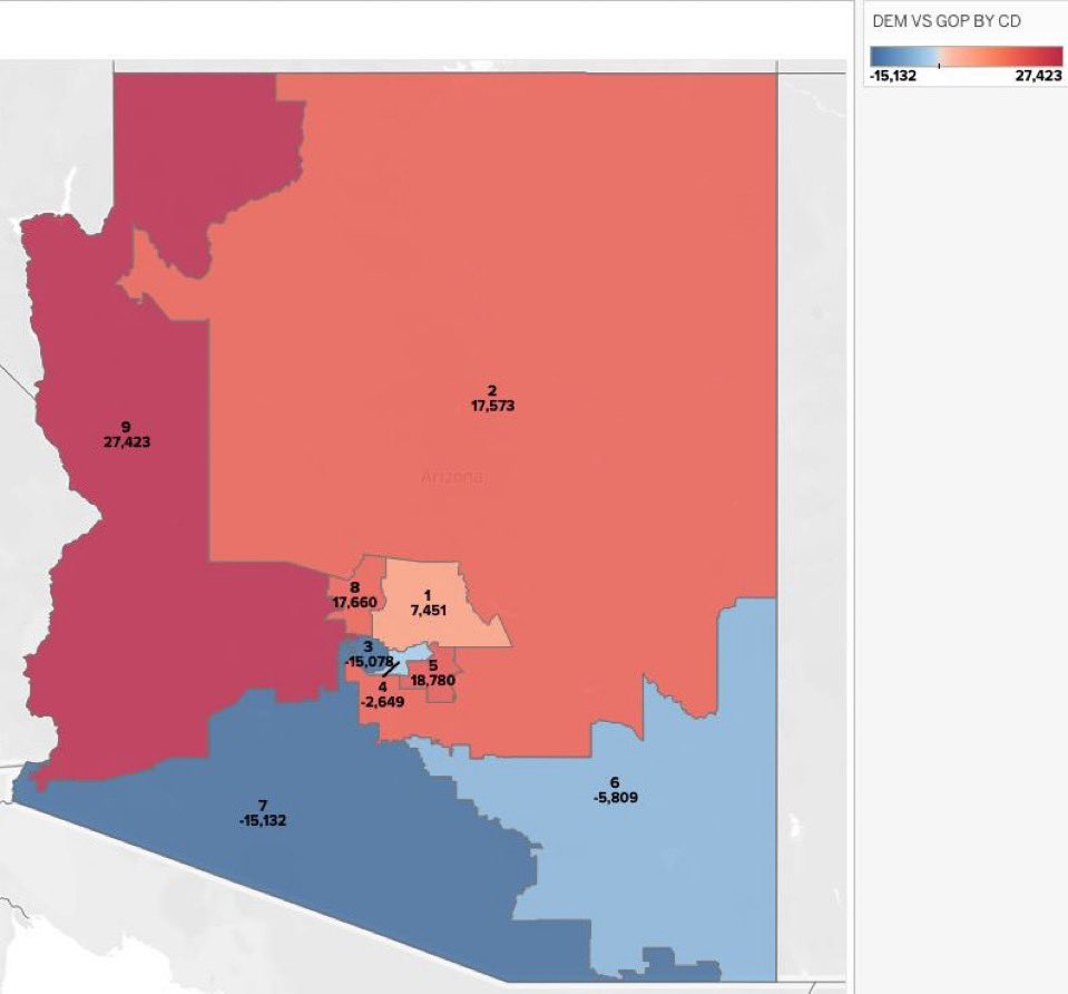🚨ARIZONA ALERT🚨

In AZ-4, a current Democrat seat, Republicans are only behind by less then 3,000 ballots in early voting. 

In 2022, 80,000 Republican stayed home in the district.

This would be a HUGE pickup for Arizona!
