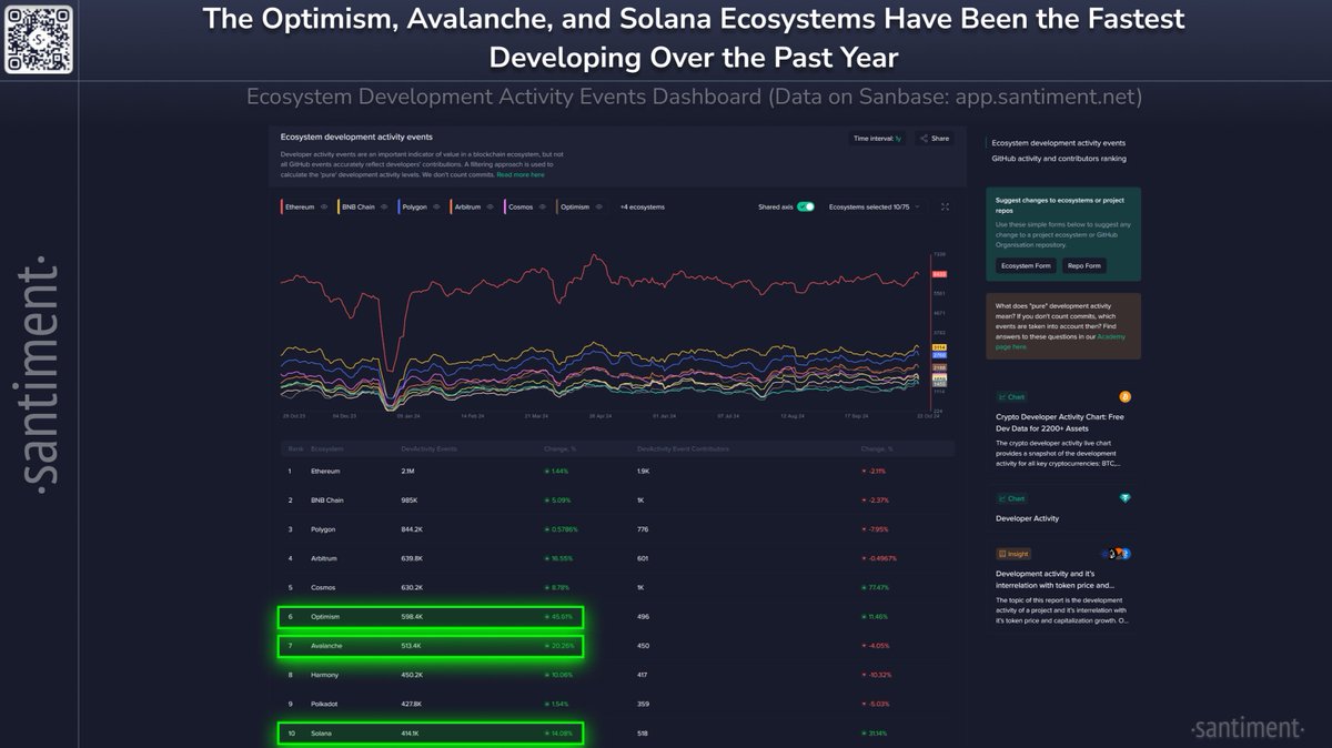 🧑‍💻 Over the past year, all 10 of the top ecosystems in crypto have  INCREASED their rate of development. The rising amount of notable github  events from each of these ecosystems is