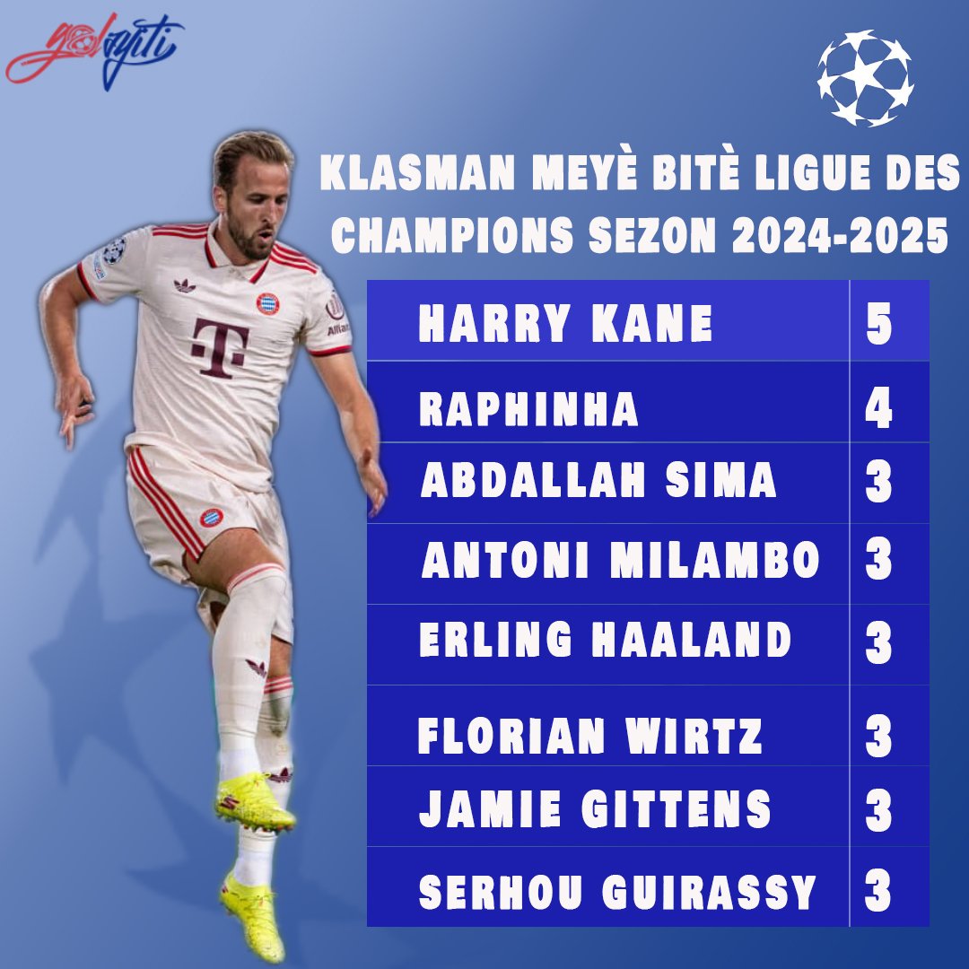 GolAyiti's tweet photo. Harry Kane nan tèt klasman bitè LDC pou sezon 2024-2025 lan ⚽️✅️
#golayiti #FoutbòlPaleKreyòlKonprann #stricker #golazo https://t.co/87NkkQwUba
