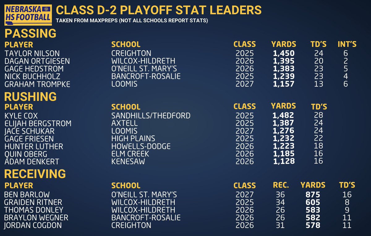 Nebraska HS Football tweet media