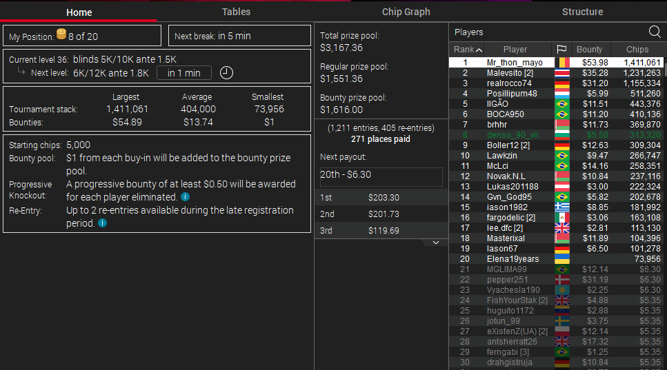 th3orchunt3r's tweet image. Bounty Builder $2.20, $2.5K Gtd
I got deep into the tournament. Wish me luck in getting to the final table. #pokerstars #mttpoker
