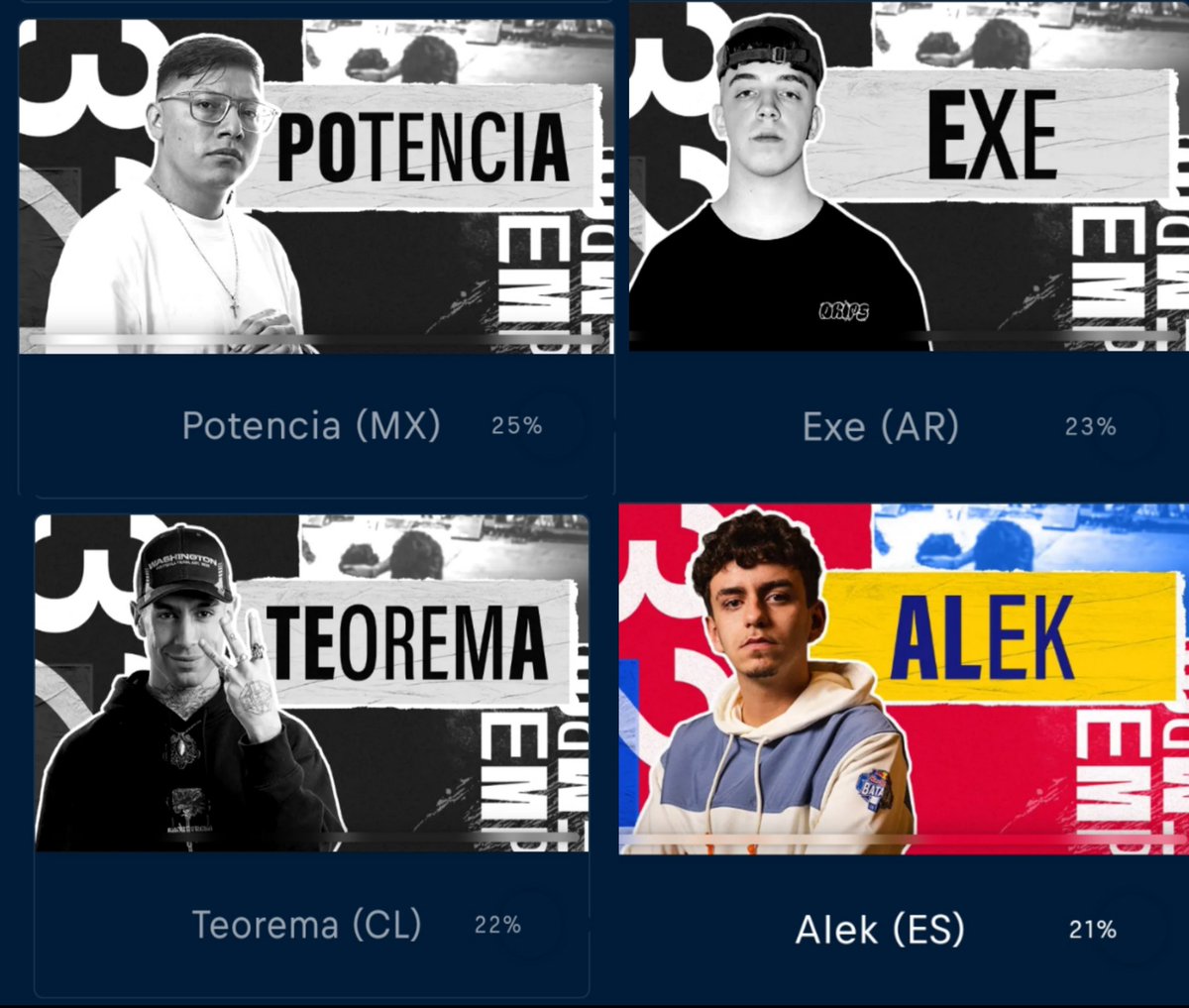 oscarvp55's tweet image. VOTACIONES MEJOR SEGUNDO REDBULL INTERNACIONAL ACTUALMENTE:

🥇Potencia 🇲🇽: 25%
🥈Exe 🇦🇷: 23%
🥉Teorema 🇨🇱: 22%
4. Alek 🇪🇸: 21%

Dios mío está todo muy ajustado
