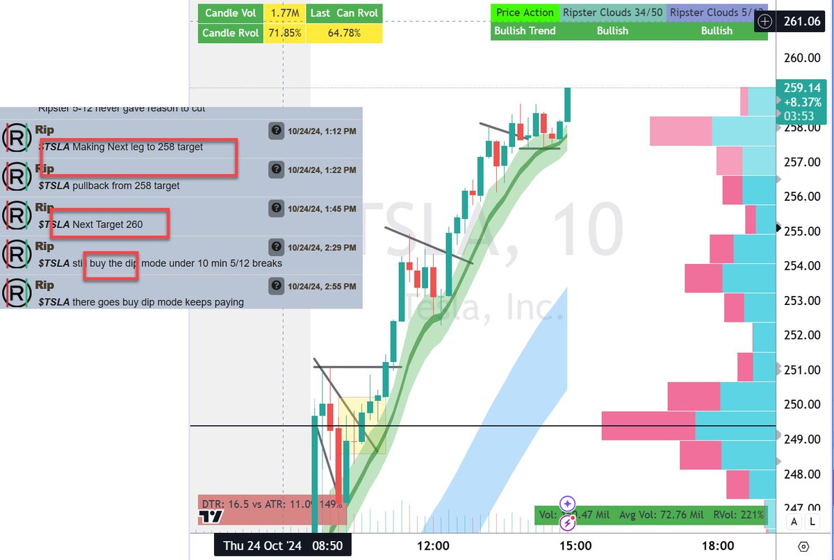 ripster47's tweet photo. $TSLA #update 
Cloud Dips paying
RSI Traders are counting RSI intraday lol
"Too high" Short getting squeezed

We ride till 5-12 holds, 260 target next

See before/after
Voice Guidance @TENETTRADEGROUP https://t.co/ds2DfkYRGP