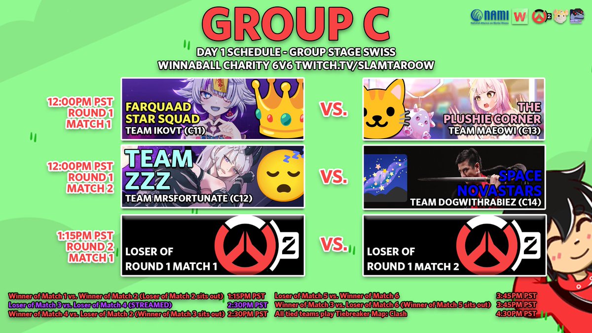 WHO WILL BE THE 1 WINNER IN 2 DAYS FOR GROUP 3 FOR THESE 4 TEAMS?

12PM PST
Farquaad Star Squad(C11)👑vs. The Plushie Corner (C13)🐱
Team ZZZ(C12)😴vs. Space Novastars🌌

1:15PM PST
Loser of R1M1 vs. Loser of R1M2

THE #WINNABALL OW2 6V6 CHARITY WILL SEE YOU ALL IN 2 DAYS!🐹🧡