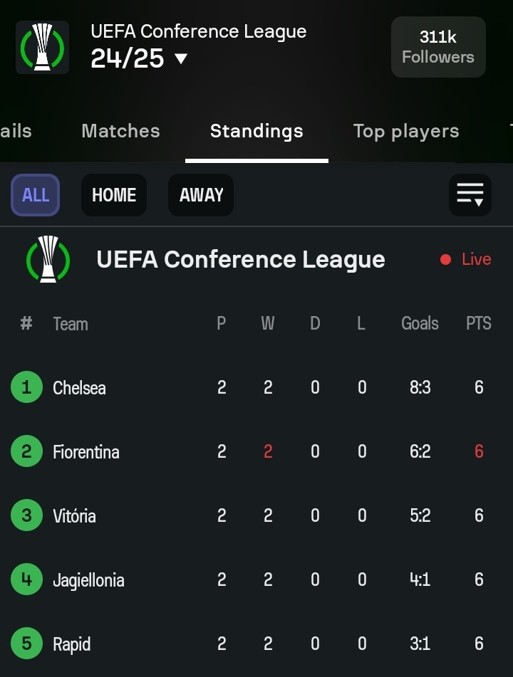 pens_celsi's tweet photo. Klasemen sementara #UECL 

🥶 https://t.co/E0iLidMZi8