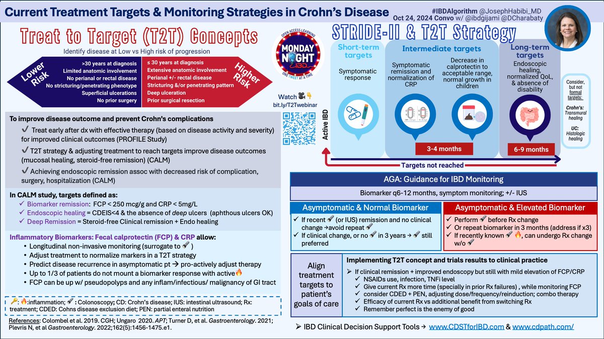 JosephHabibi_MD's tweet image. #IBDAlgorithm @MondayNightIBD
🎯Treat to Target in #Crohns
@DCharabaty w/guest @ibdgijami😍
🧩Assess RF for dis. progression, use prognostic tools
🧩Treat early, monitor frequently & adjust Rx wisely
🧩CALM & PROFILE studies lessons
🎯PostConvo polls🗳️👇(Answers in Algo😉)