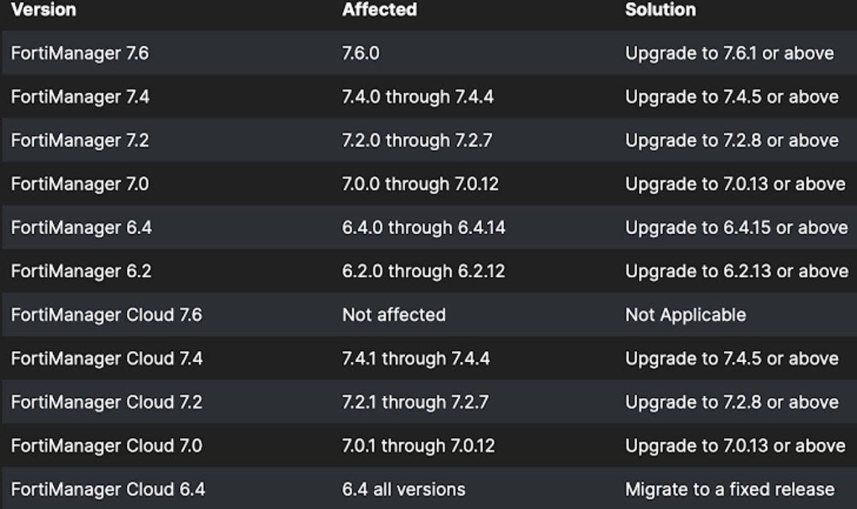 usetraceix's tweet photo. Fortinet has confirmed the critical flaw under active exploitation tracked as CVE-2024-47575. 

Exploit has a 9.8 score and can lead to RCE

Links in next post 👇 https://t.co/HMeTbgYm45