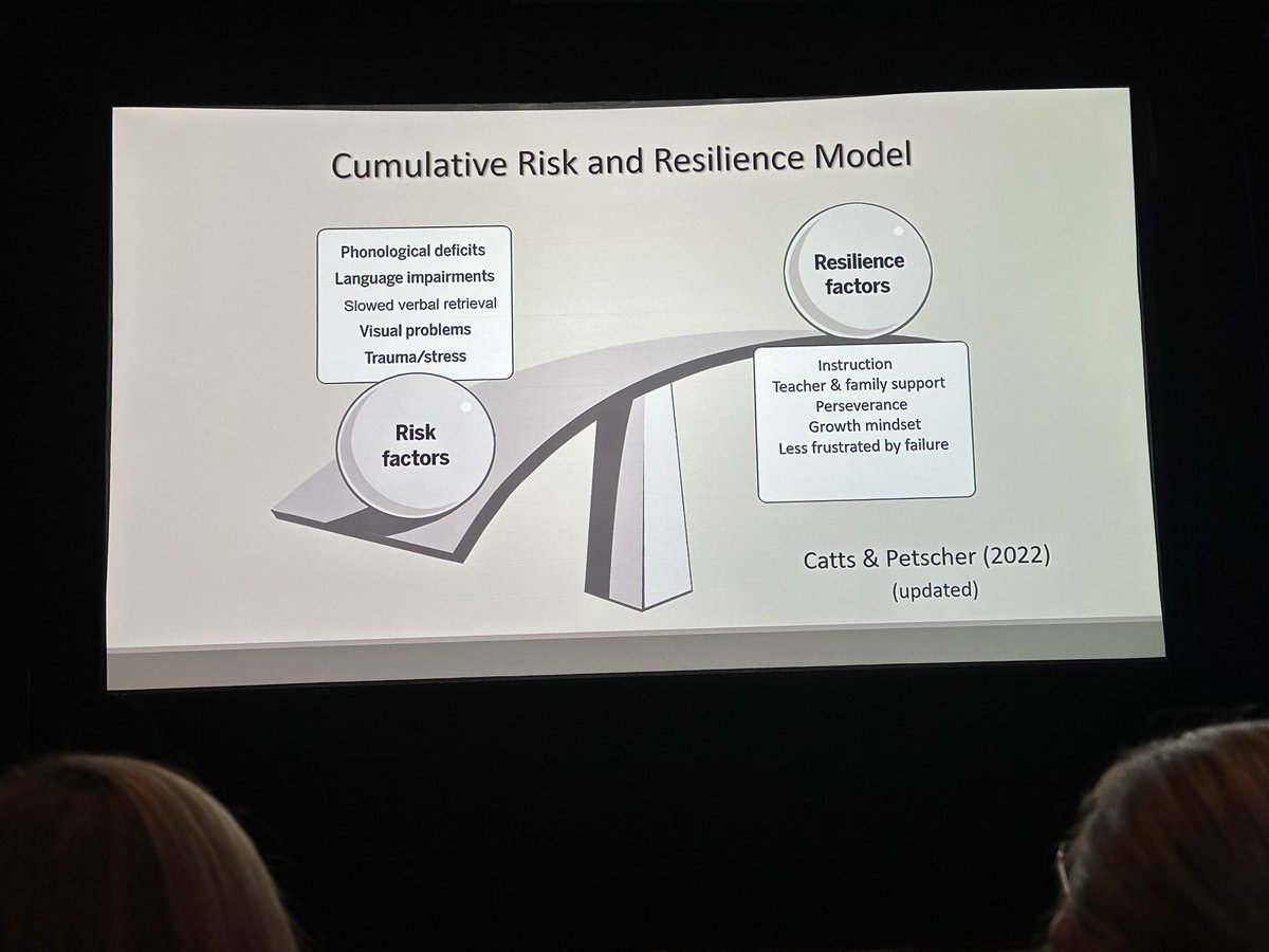 More instruction = more resilience. ⁦<a href="/CattsHugh/">Hugh Catts</a>⁩  Brilliant presentaton ⁦<a href="/DyslexiaIDA/">International Dyslexia Association</a>⁩ #dyslexiacon