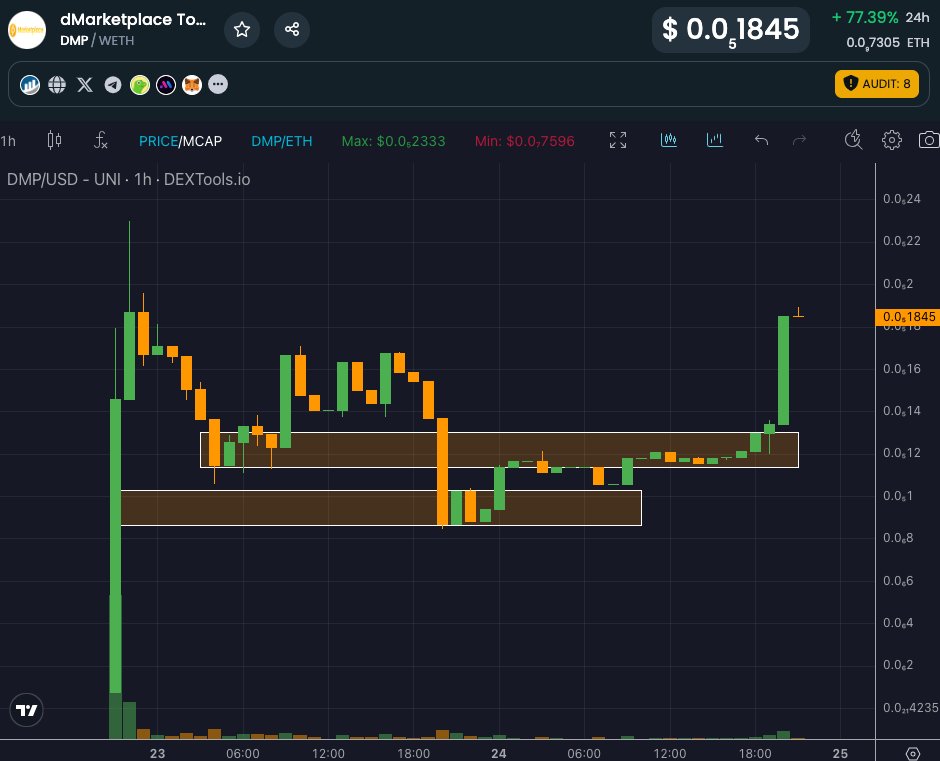 renksieth's tweet photo. $DMP moving nicely! Solid reversing so far since yesterday small crypto dip! @dMarketplaceAI 

The dMarketplace platform is an AI-powered decentralized e-commerce platform where users can buy products using crypto, while vendors receive fiat 👀

With the AI narative getting more momentum this $ETH utility project seems like a good one to get your hands on in your lowcap portfolio, lets run it!