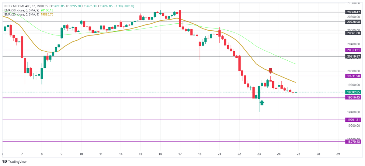 kejriwalg_25's tweet photo. @bulleternal0 Not true... lakire kaam aayi
khud hi dekhiye
support - 19616
resistance - 19931

also adding some new lakire in black....for upside🤞
Bulls will bounce back https://t.co/go3y2ITfky