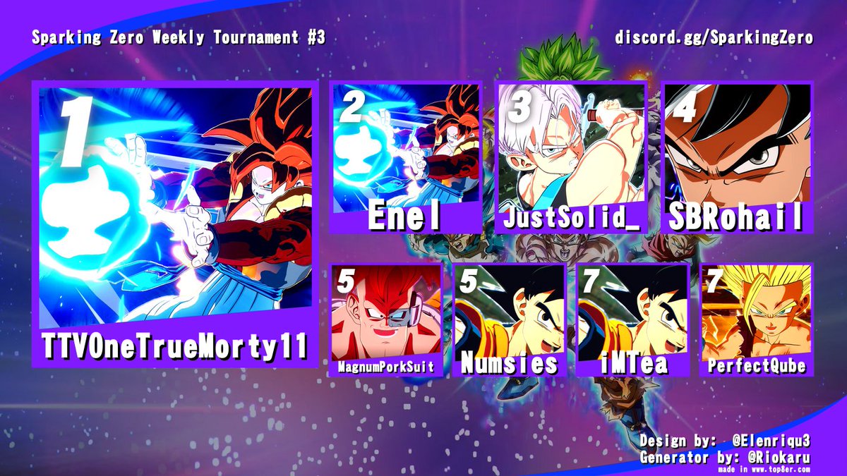 FlyKunai_'s tweet photo. Tournament results for my third Dragon Ball: Sparking Zero tournament are below!

The fourth tournament will be next Tuesday at 1 PM EST and will be my second tournament on PC. There is a 32 participant limit so sign up here to claim your spot!

https://t.co/BTEtYYS8tv https://t.co/rQn0ssEW36