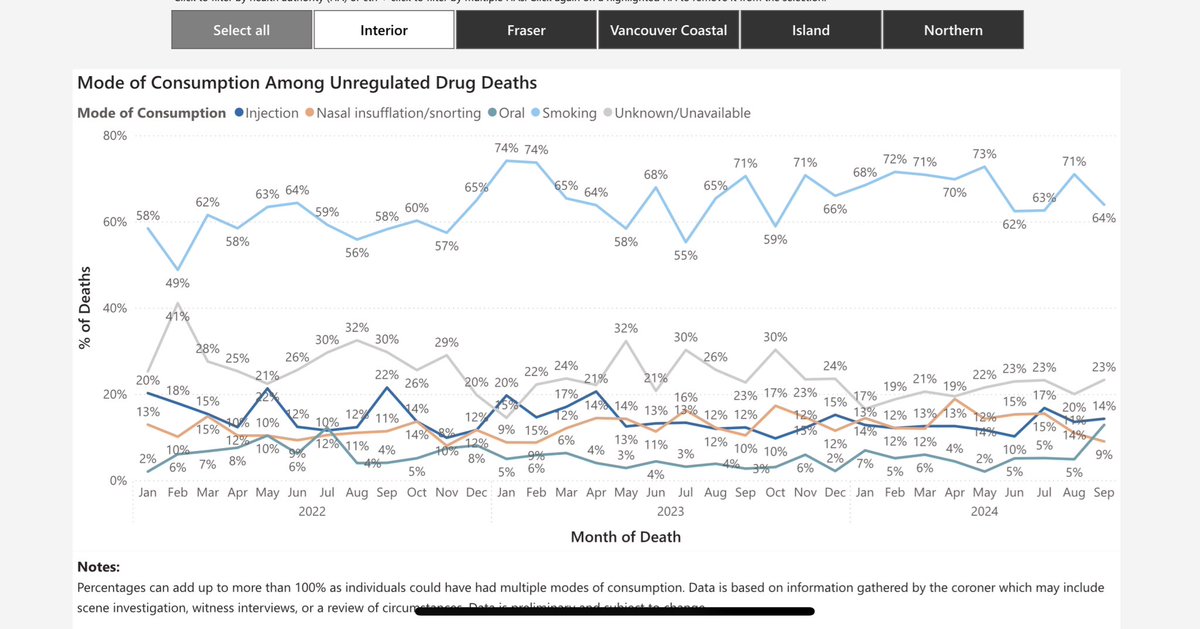 carriemae68's tweet image. @CPBCWard &amp;amp; @PeterMilobar will you advocate for increased access to safe inhalation consumption sites that can immediately save lives ? 

28 deaths in #Kamloops over two months. 

1 death every 2 days. 

We need #AllTheTools. Treatment &amp;amp; Harm Reduction 

#ToxicDrugCrisis