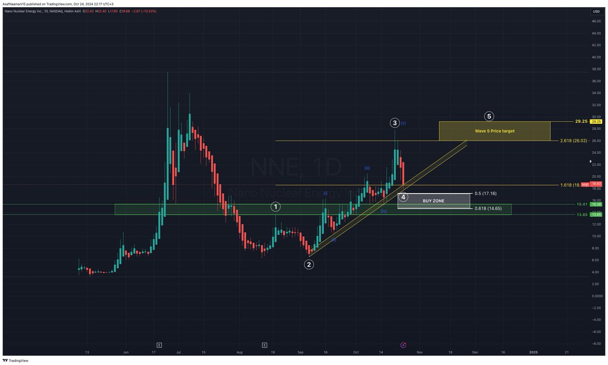 AsafNaamani's tweet image. $NNE – The bottom is close - with Buy Zone.

After a powerful Wave 3 run reaching the extended 2.618 Fibonacci level, we’re now eyeing support in our buy zone for Wave 4.

And what comes after Wave 4? That’s right, up to Wave 5.

#NNE