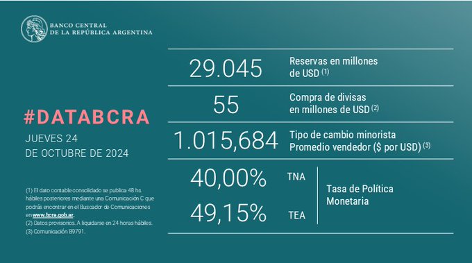 El Banco Central acumula reservas en su mejor desempeño en 15 años
