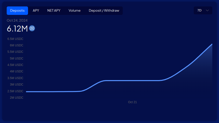 A week into the pre-deposit campaign and already > $6m in the relend USDC vault.

📈 Currently highest native apy among all <a href="/MorphoLabs/">Morpho Labs 🦋</a>'s USDC vaults
🌜Earn Relend Units on top of USDC yield
🤝 Borrow vs partners' collateral: <a href="/fraxfinance/">Frax Finance ¤⛓️¤</a>, <a href="/AngleProtocol/">Angle 📐</a>  and more coming soon 👀