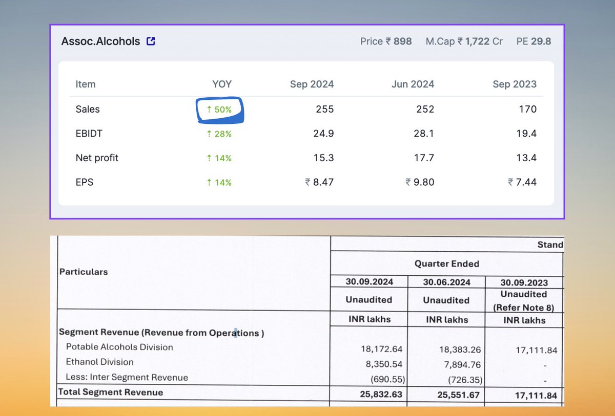 Samyak0606's tweet photo. #AssociatedAlocohol 50% YoY Growth in Sales when looked deeper was coming from the Ethanol Division which was not present Last Year.
👉Guidance for Sales growth for FY25 is 12-14% apart from ethanol division.
#ResultAnalysis #LookingClosely https://t.co/sTDWpf833q