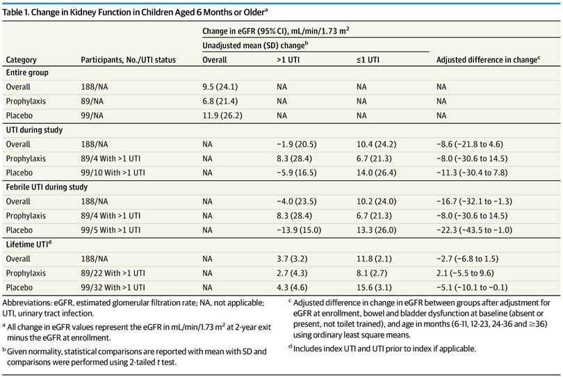 hswapnil's tweet photo. Thread of simultaneous pubs from #KidneyWk 

https://t.co/PZJGhSWOZE in @JAMAPediatrics from @mcstarr1 et al

Long term follow up of the RIVUR trial, now demonstrating that Abx therapy *was* associated with slower GFR loss in VUR + UTI subgroup 

1/ https://t.co/zT3ajDwNQd
