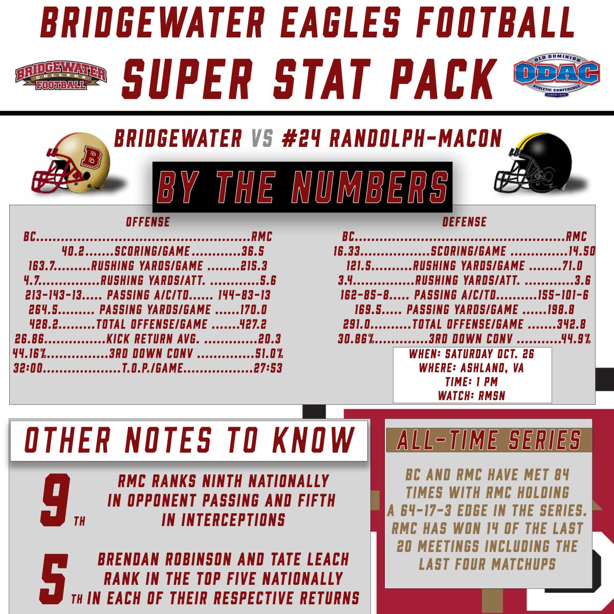 BCAthletics's tweet photo. Time to play homecoming spoiler 🦅

The @BH2OFootball Stat Pack for this weekend's matchup at #24 Randolph-Macon is here
#BleedCrimson #GoForGold 

🔗 https://t.co/6Q8ngJML0w https://t.co/lvgxcV3O8q