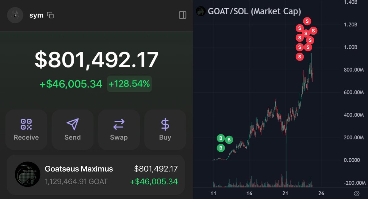 Those who sniped $GOAT turned $100 into $800k

Those who sniped $TATE turned $100 into $500k

Those who know how to snipe $SOL memecoins are making millions

Many will hate me for sharing this for FREE, but here is my mega-thread on how to snipe $SOL memecoins🧵👇