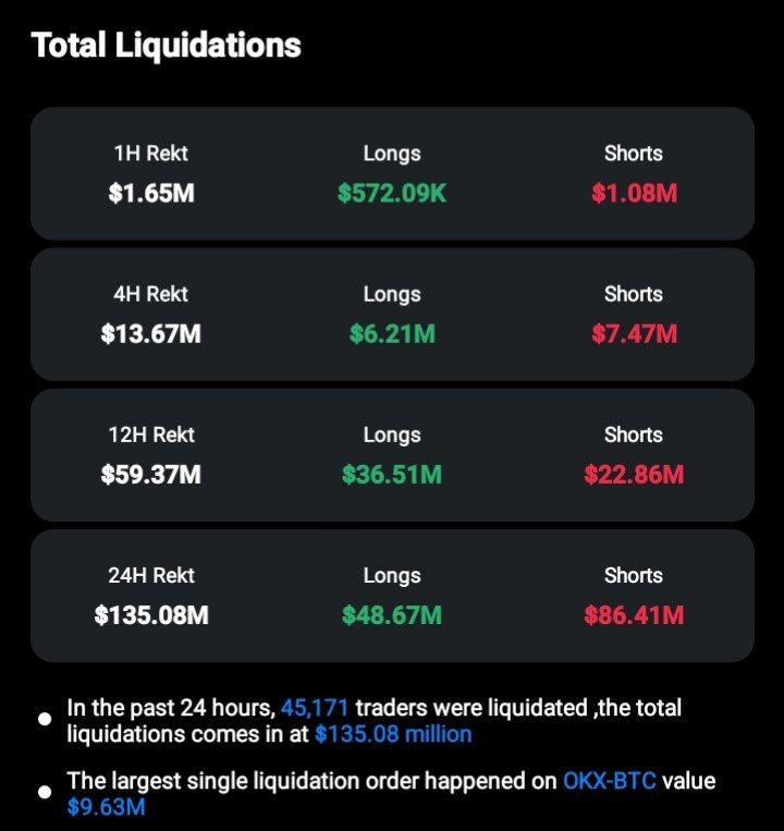 BadwiCrypto's tweet photo. 🔗 أخبار Onchain 🔗
⛓️نشهد تدفقات لمحافظ الأموال الذكية نحو:
#WSTETH #BTC #FET #SHIB #AAVE #MASK #GOAT #BLUR #1INCH #ARKM
⛓️نشهد تدفقات خارجية لمحافظ الأموال الذكية من:
#EETH #ETH #ETHX #STETH #WLD #METH #RNDR #WBETH #WIF #UNI
⛓️تصفيات بقيمة 135.08 مليون دولار
🧭 مؤشر الخوف و طمع : 52
💪 هيمنة البيتكوين: %57.75
📤 تحركات صناديق الاستثمار #بيتكوين و #إيثيريوم 24/10/2024 📥
{https://t.co/EEzegCXJHZ}
🧵6/7👇
#OnchainNews #أخبار_Onchain #العملات_الرقمية #تدفقات_الأموال #تصفية #بيتكوين #هيمنة_البيتكوين #مؤشر_الخوف_والطمع #تداول_العملات #تدفقات_محافظ #تحليل_Onchain #سوق_العملات_المشفرة
#BitcoinETF #EthereumETF #CryptoInvestment #InstitutionalInvestment #FinancialMarkets #USBitcoinETF
#Blackrock #grayscale #etf #inflow #outflow
#عملات_رقمية #تطوير #صناديق #بلاكروك #غرايسكيل