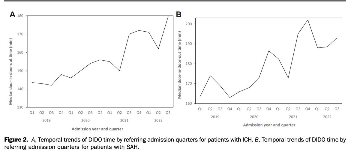 AnnalsofEM (@annalsofem) on Twitter photo Hot off the Press: Door-in-Door-Out Times at Referring Hospitals and Outcomes of Hemorrhagic Stroke annemergmed.com/article/S0196-… @reginaroyan <a href="/brainstamm/">Brian Stamm, MD MSc</a> <a href="/willmeurer/">Will Meurer</a> <a href="/sheth_kevin/">Kevin Sheth</a> @um_ihpi Hot off the Press: Door-in-Door-Out Times at Referring Hospitals and Outcomes of Hemorrhagic Stroke annemergmed.com/article/S0196-… @reginaroyan <a href="/brainstamm/">Brian Stamm, MD MSc</a> <a href="/willmeurer/">Will Meurer</a> <a href="/sheth_kevin/">Kevin Sheth</a> @um_ihpi