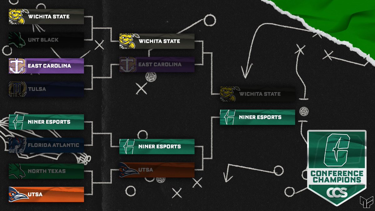CollegiateCCS's tweet photo. Niner Esports are conference tournament champions and become the first team to punch their ticket to the CCS Championships! 

@nineresports head back to the tournament for a second time after a 4-1 victory over Wichita State!

🏆 @ballahrl 
🏆 Lazy
🏆 Night
🏆 @BigMan__KG https://t.co/l3VzUaTz3u