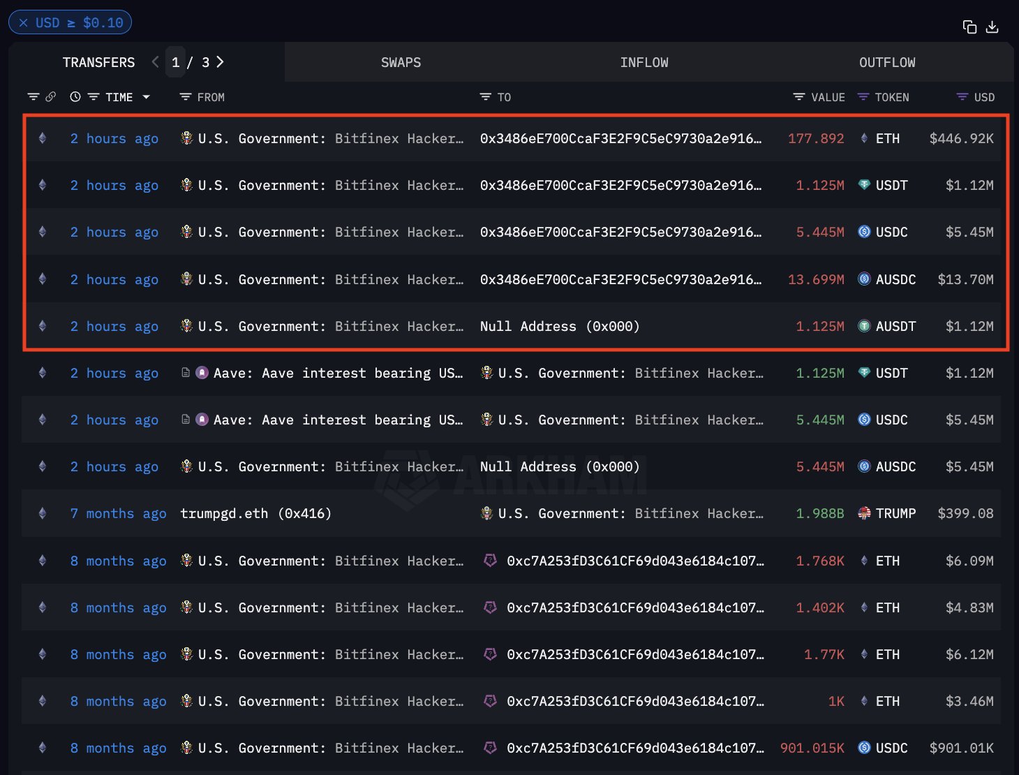 United States Hack: US government Bitcoin reportedly hacked as over $20m of crypto suspiciously moved in US government crypto wallet hit job.