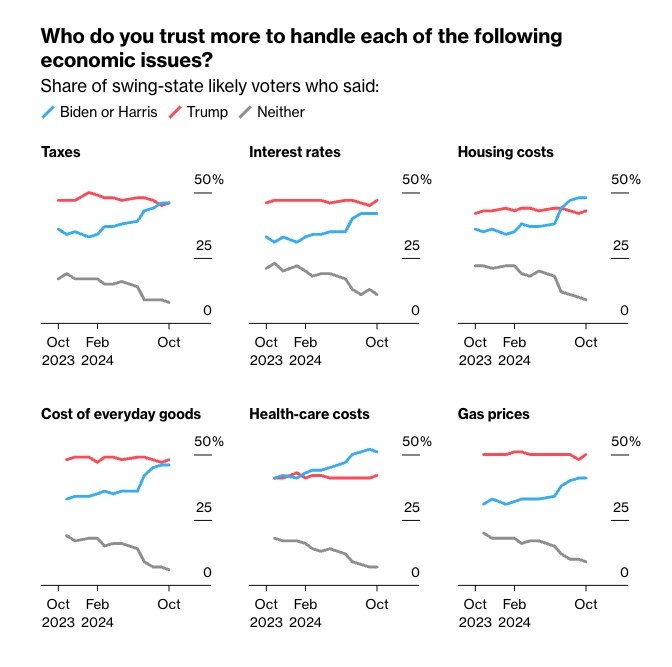 Don't miss this new Bloomberg poll on the economy

"On every economic issue surveyed, Harris has closed the trust gap or even surpassed Trump as the candidate that swing-state voters trust more"

👀👀👀

bloomberg.com/news/features/…