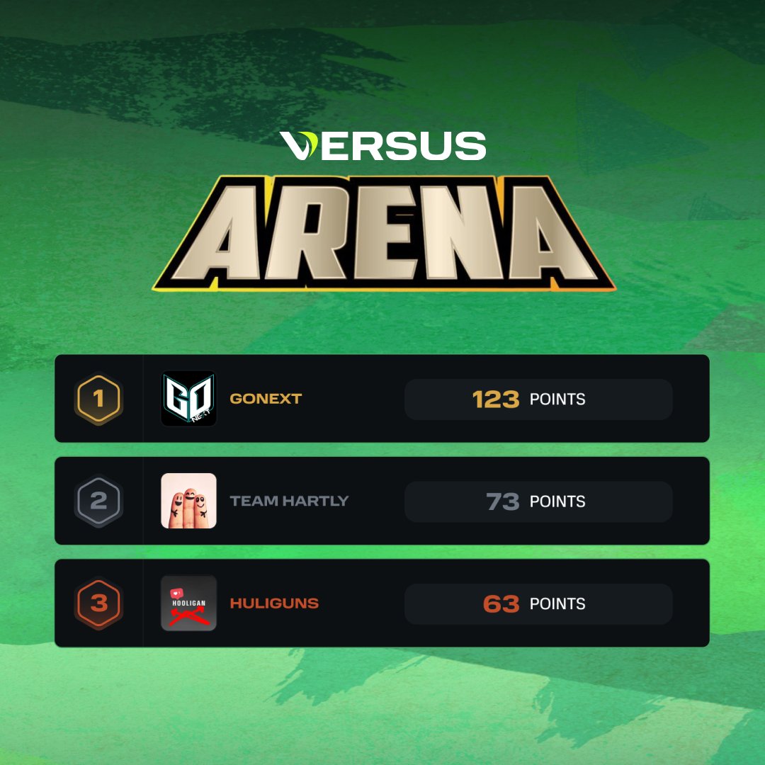 Congratulations to this week's #VersusArena Winners! 

🥇<a href="/GoNextEsports/">GoNext Esports</a>
🥈#TEAMHARTLY
🥉#HULIGUNS

Register now for next week! versusgaming.gg #ApexLegends #Versus