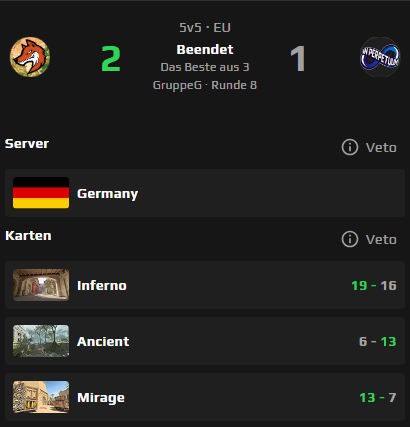 Flonnsen (@flonnsen) on Twitter photo Nach einem harten Kamp auf Inferno und jeweils 2 deutlichen Maps können wir den 2:1 Sieg in der <a href="/dachcs/">DACH CS Masters</a> sichern 🦾
Ein sehr sehr starkes Mental Game heute wieder von uns!
#GoFox #Dachcs Nach einem harten Kamp auf Inferno und jeweils 2 deutlichen Maps können wir den 2:1 Sieg in der <a href="/dachcs/">DACH CS Masters</a> sichern 🦾
Ein sehr sehr starkes Mental Game heute wieder von uns!
#GoFox #Dachcs