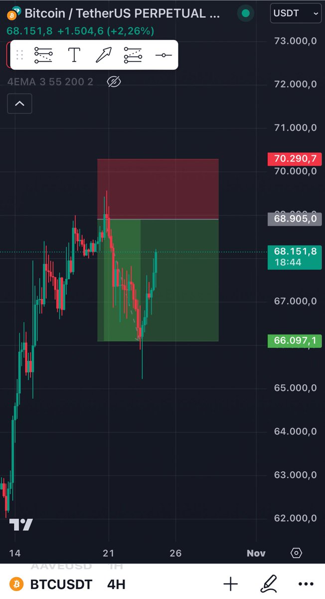 querubin_23's tweet photo. Aqui lo mas que podria perder es un Stop loss con una Gestion de Riesgo organizada en #Bitcoin https://t.co/ivREolbKUn