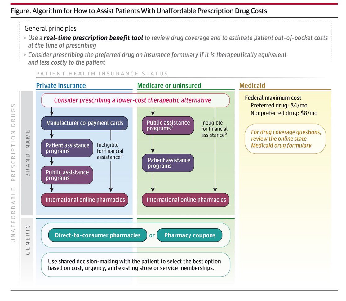 UREssien's tweet image. Important new piece from @DrHussainL @bnrome and the @PORTAL_Research team.
The incredibly high cost of prescription 💊💊 has huge #Pharmacoequity implications given the unequal distribution of wealth in the US and globally.
Useful strategies outlined.
jamanetwork.com/journals/jama/…
