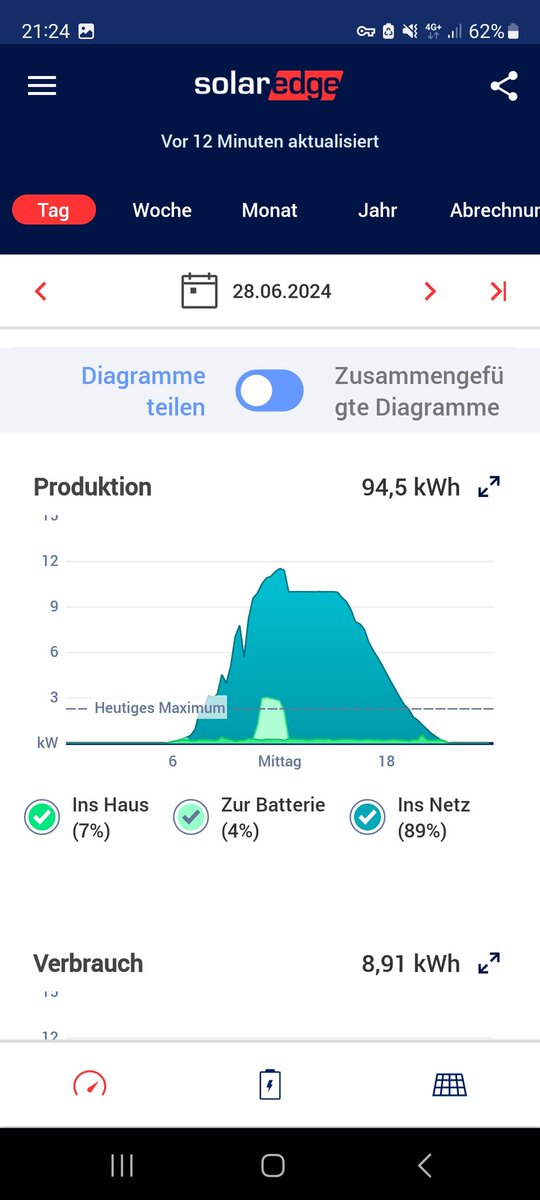 LordNyconBGL's tweet photo. @And3rgraund Die 4kW halt aktuell im Spätherbst. Carport ist halt schon leider etwas arg verschattet. Aber die nächsten 15kWp stehen ja schon im Hof.
Das hier ist an einem optimalen Tag aktuell. https://t.co/COYhfvVIkD