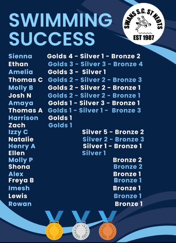 StNeotsSwimClub's tweet photo. A massive thanks to our friends @FlitwickDolphin for hosting us at their superb open meet last weekend.  We took home a massive of 74 medals - 20🏅, 24🥈and 30🥉.  @StNeots @stneotscouncil @huntsdc @stneotsmayor @KimboltonSchool @blackcatsport @blackcatradio https://t.co/dNrqKrz6EC